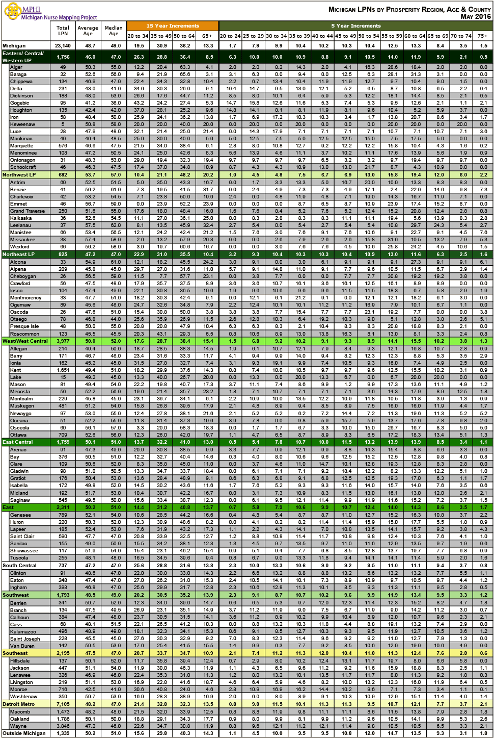 table depicting Michigan's Licensed Practical Nurses by age groups, county and prosperity regions in 2016